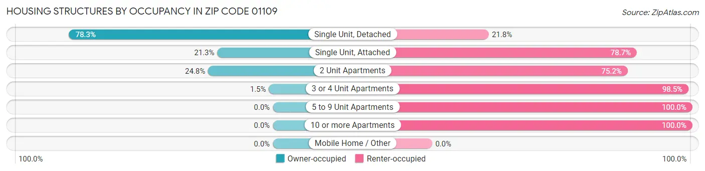 Housing Structures by Occupancy in Zip Code 01109