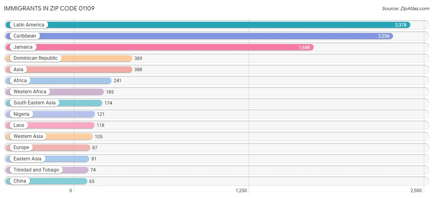 Immigrants in Zip Code 01109