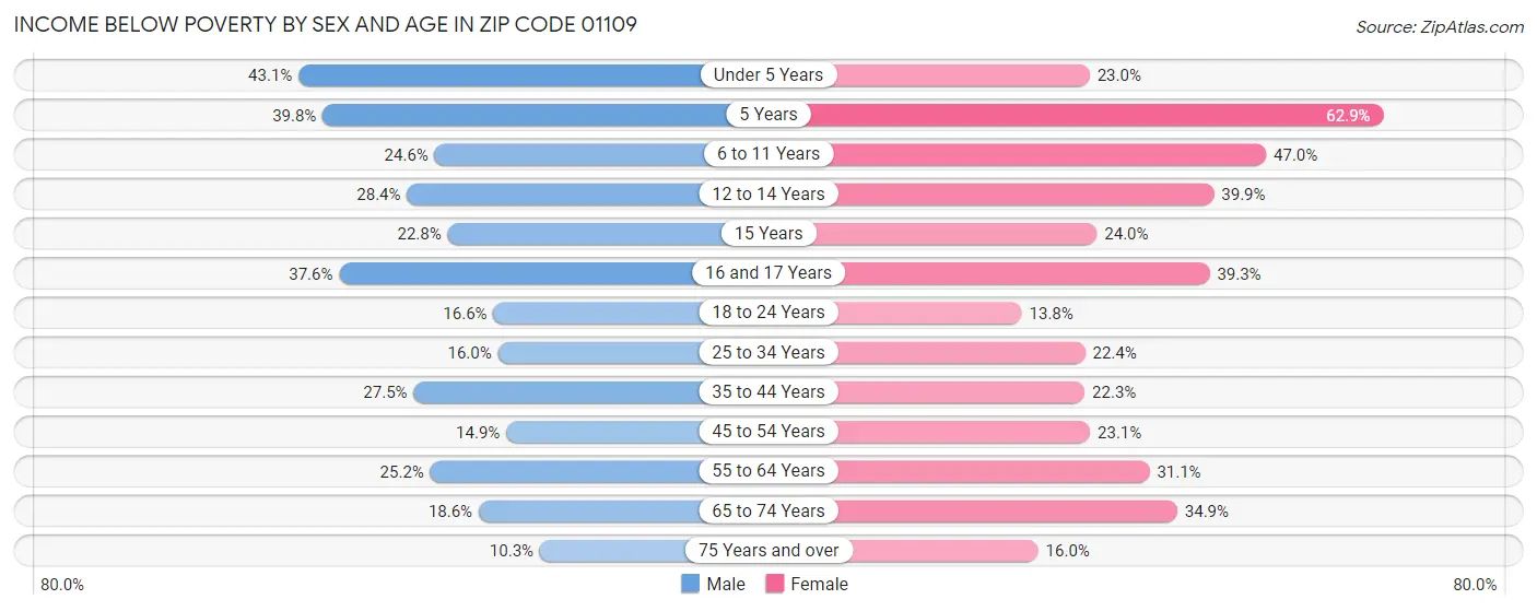 Income Below Poverty by Sex and Age in Zip Code 01109