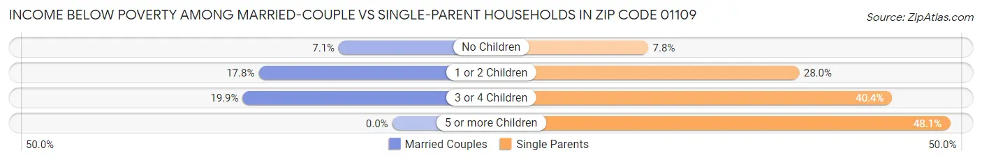 Income Below Poverty Among Married-Couple vs Single-Parent Households in Zip Code 01109