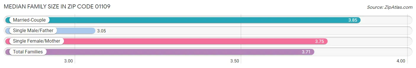 Median Family Size in Zip Code 01109