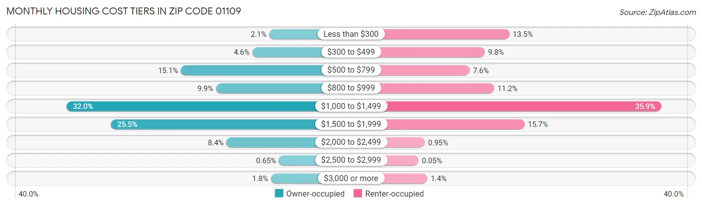 Monthly Housing Cost Tiers in Zip Code 01109