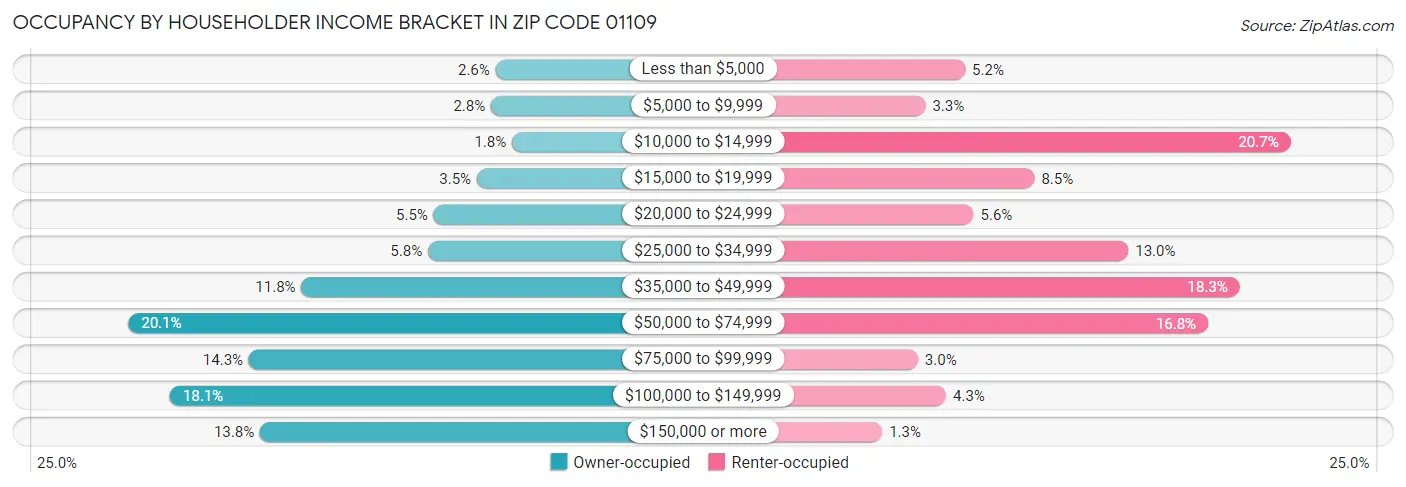 Occupancy by Householder Income Bracket in Zip Code 01109