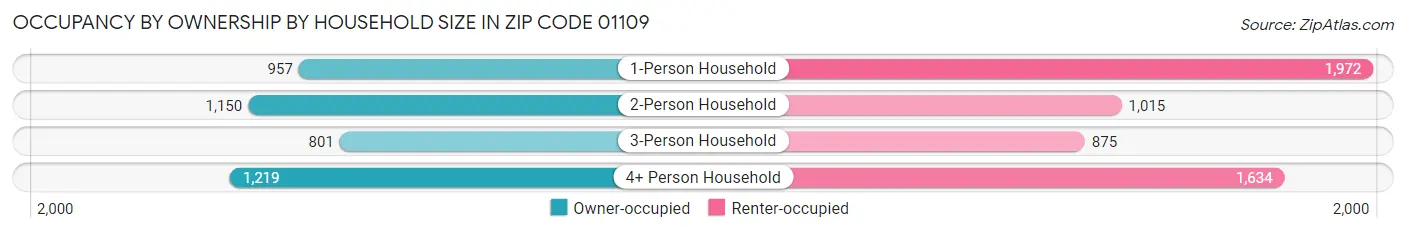 Occupancy by Ownership by Household Size in Zip Code 01109