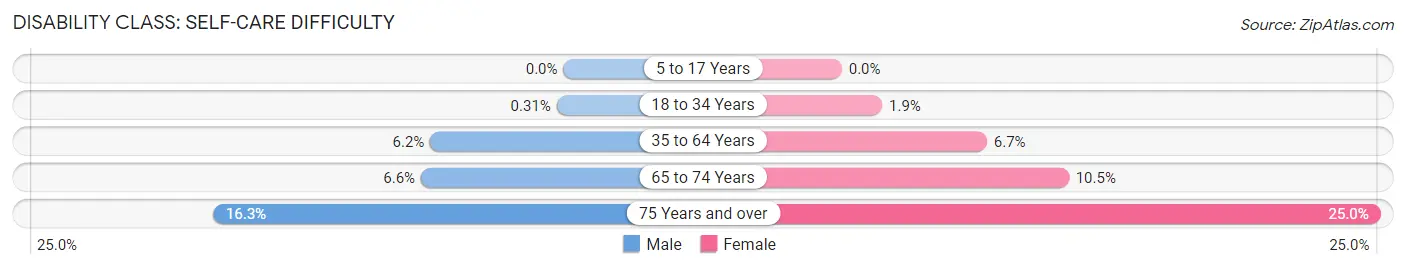 Disability in Zip Code 01109: <span>Self-Care Difficulty</span>