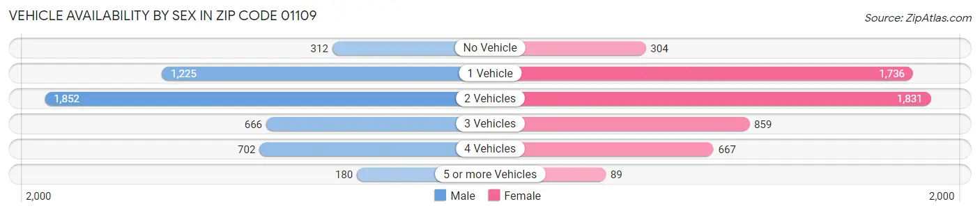 Vehicle Availability by Sex in Zip Code 01109