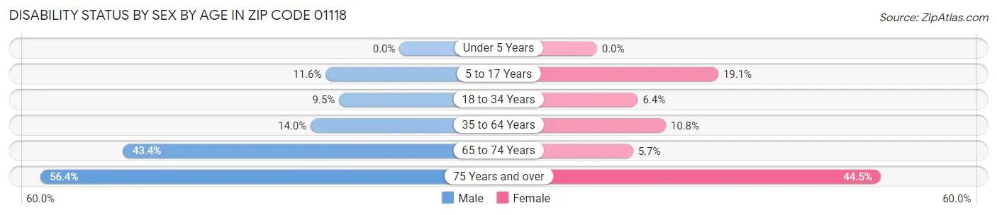 Disability Status by Sex by Age in Zip Code 01118