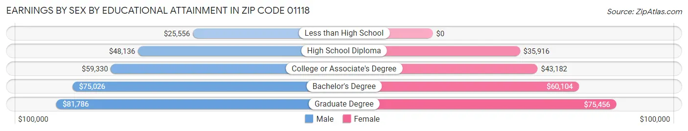 Earnings by Sex by Educational Attainment in Zip Code 01118