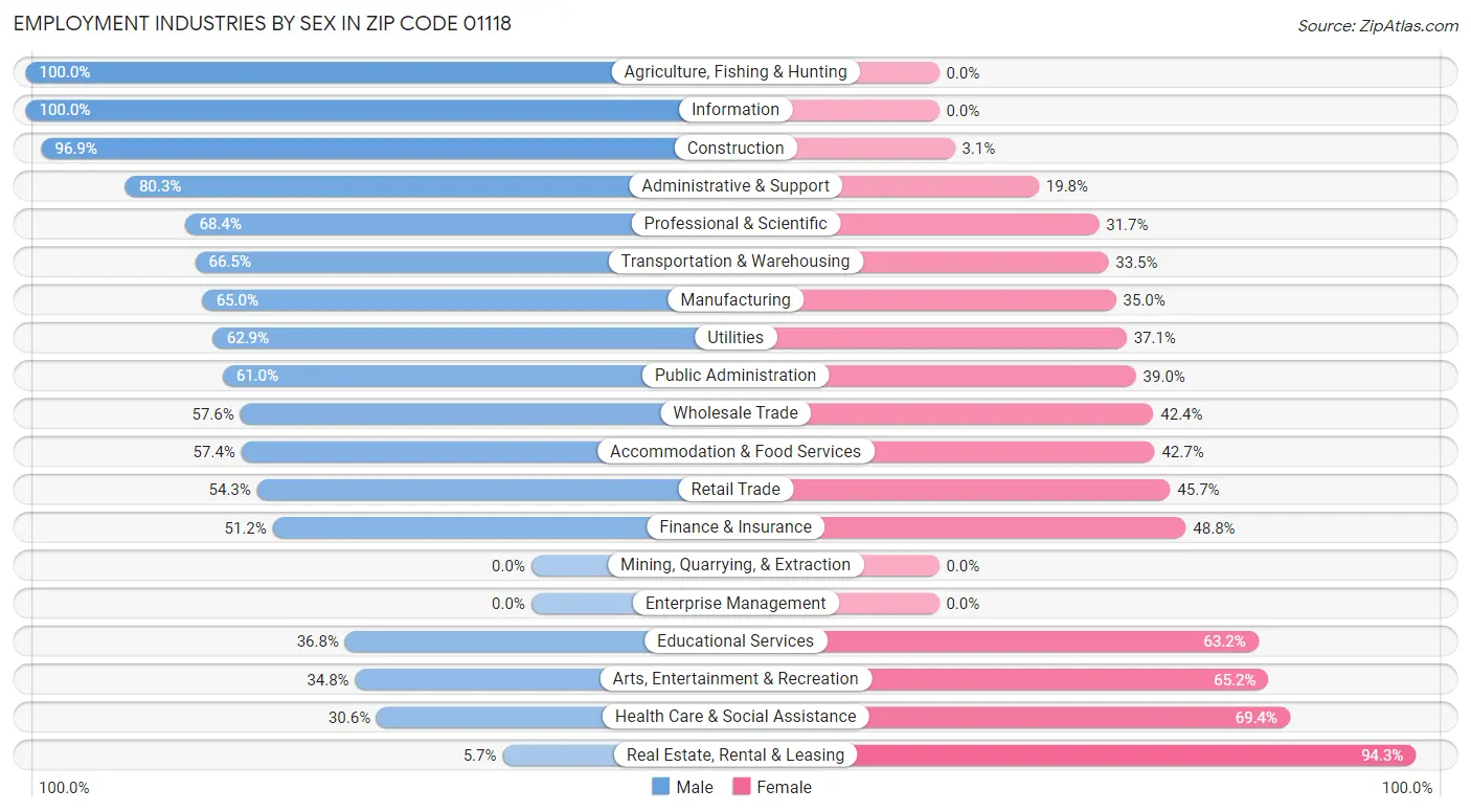 Employment Industries by Sex in Zip Code 01118