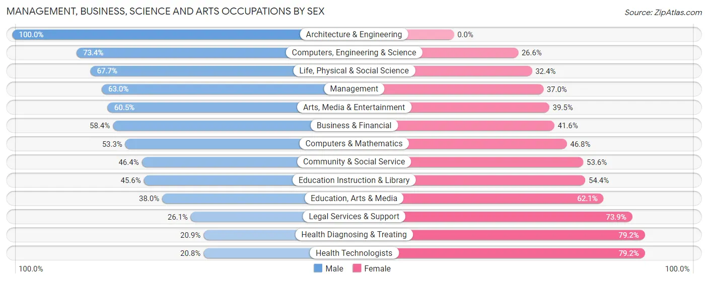 Management, Business, Science and Arts Occupations by Sex in Zip Code 01118