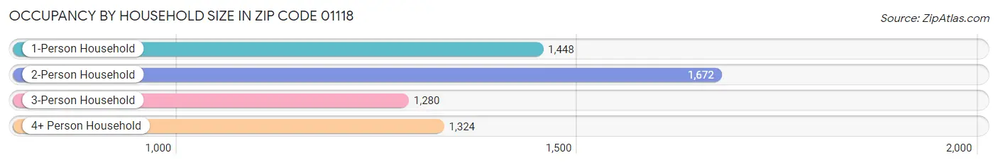 Occupancy by Household Size in Zip Code 01118