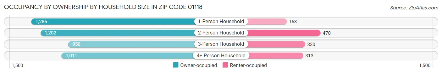 Occupancy by Ownership by Household Size in Zip Code 01118