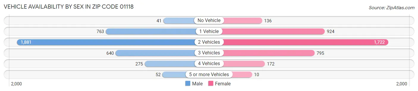 Vehicle Availability by Sex in Zip Code 01118