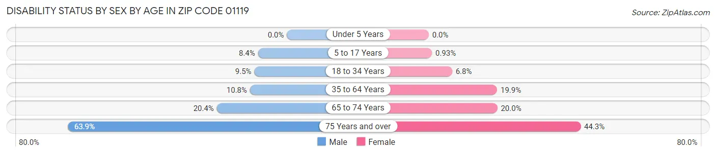 Disability Status by Sex by Age in Zip Code 01119