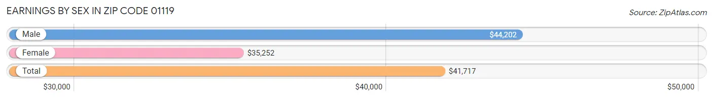 Earnings by Sex in Zip Code 01119