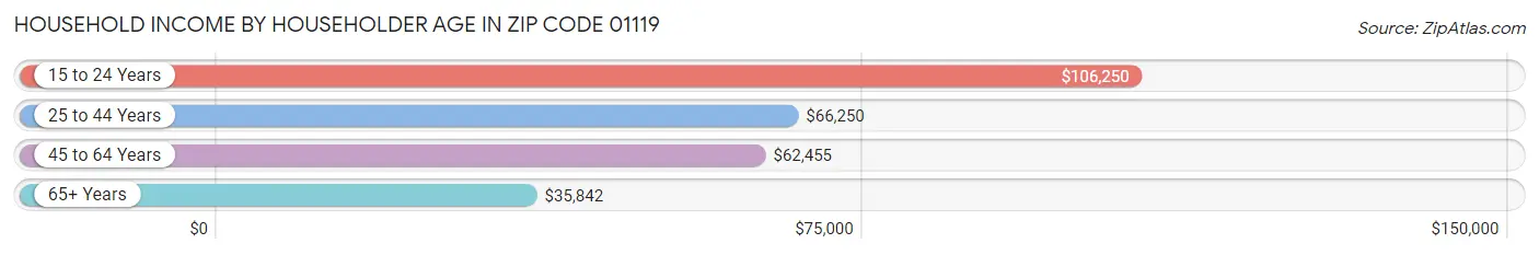 Household Income by Householder Age in Zip Code 01119