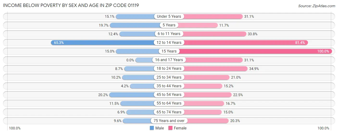 Income Below Poverty by Sex and Age in Zip Code 01119