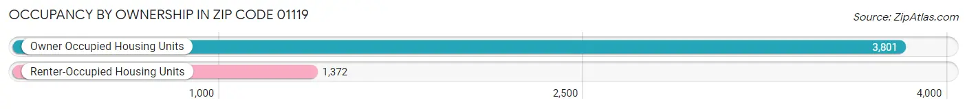 Occupancy by Ownership in Zip Code 01119