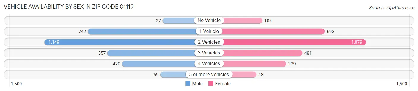 Vehicle Availability by Sex in Zip Code 01119