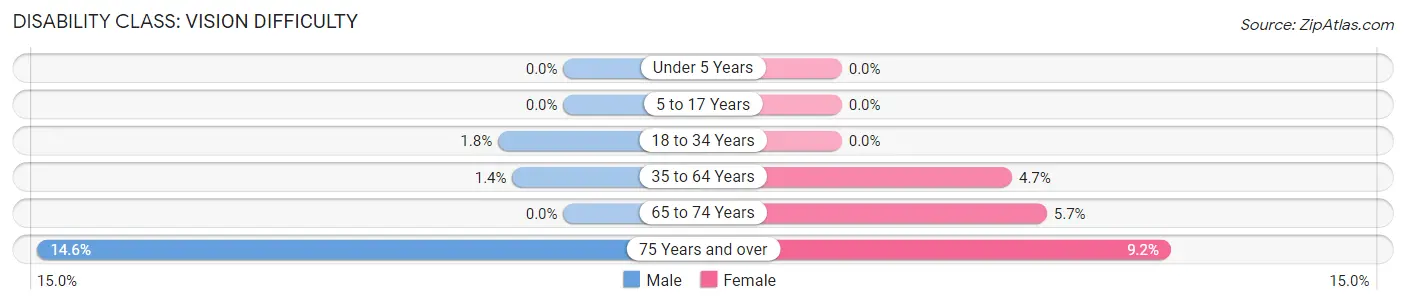 Disability in Zip Code 01119: <span>Vision Difficulty</span>