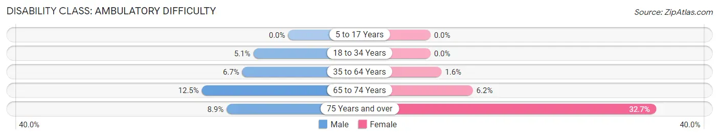 Disability in Zip Code 01129: <span>Ambulatory Difficulty</span>