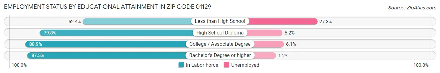 Employment Status by Educational Attainment in Zip Code 01129