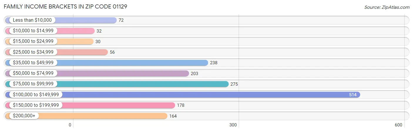 Family Income Brackets in Zip Code 01129