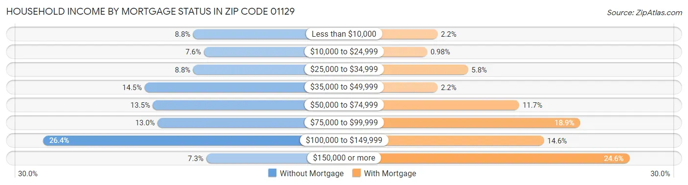 Household Income by Mortgage Status in Zip Code 01129