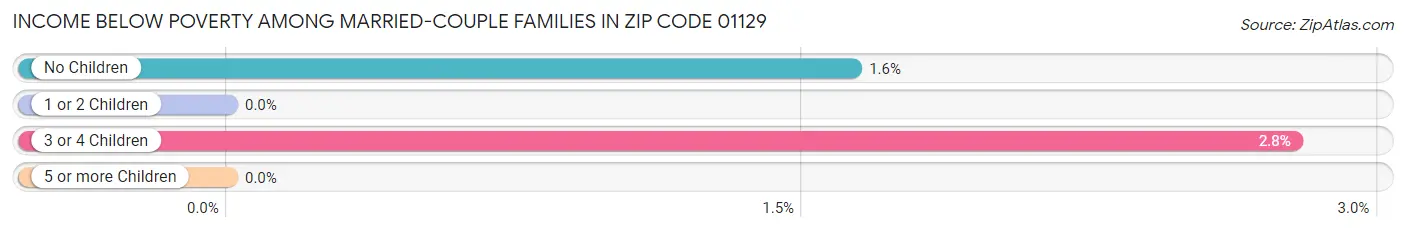 Income Below Poverty Among Married-Couple Families in Zip Code 01129