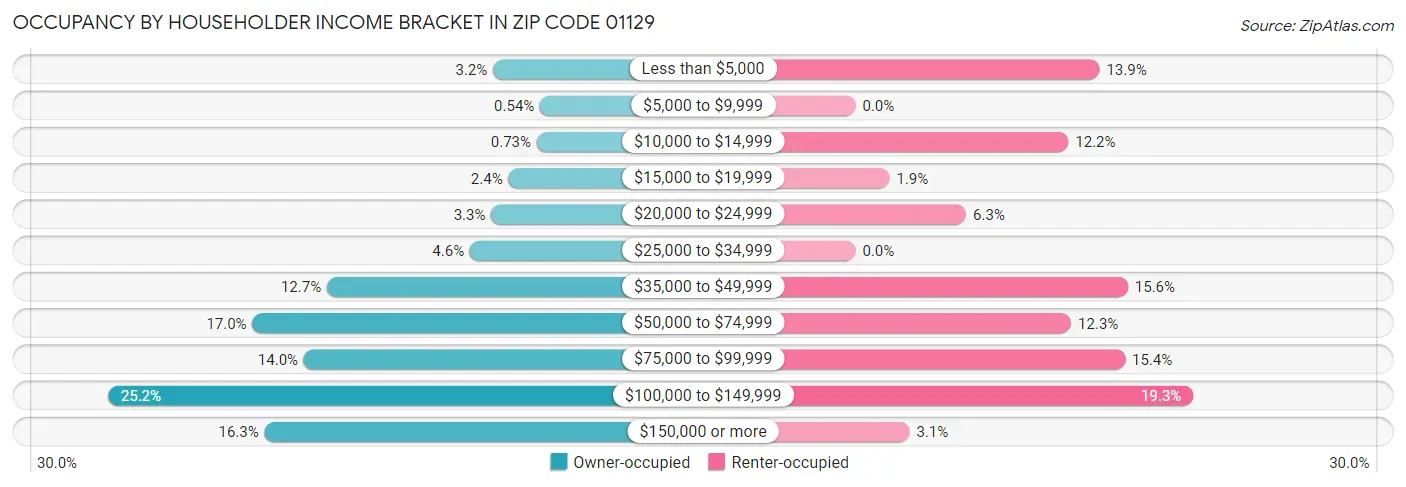 Occupancy by Householder Income Bracket in Zip Code 01129