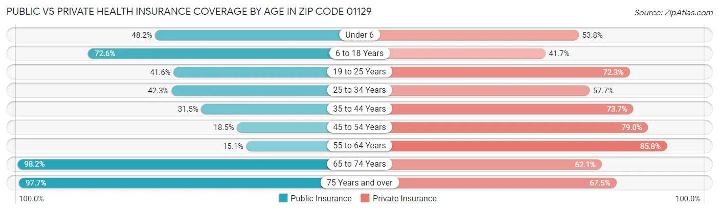 Public vs Private Health Insurance Coverage by Age in Zip Code 01129