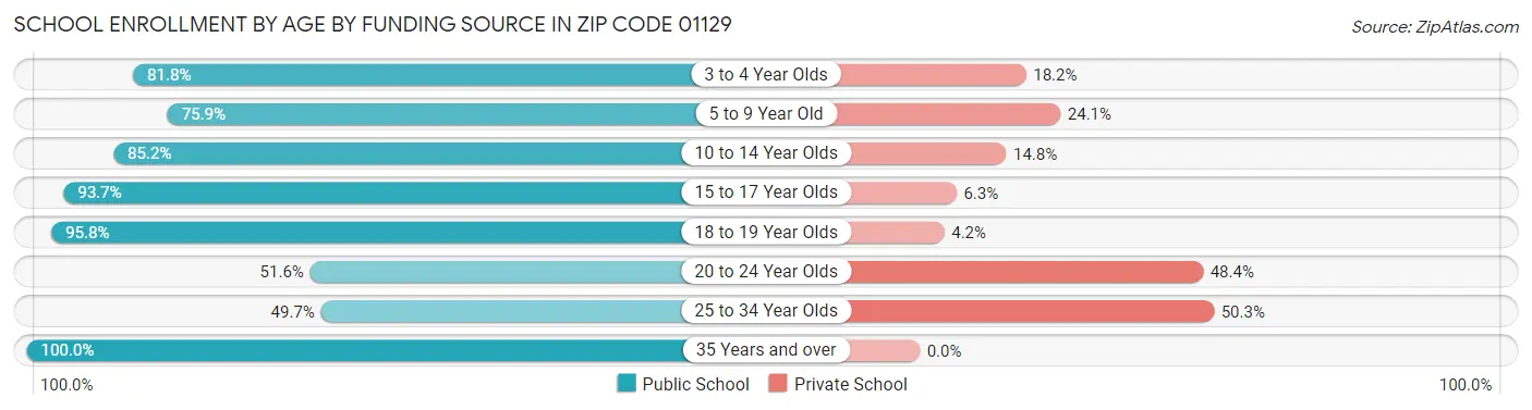 School Enrollment by Age by Funding Source in Zip Code 01129