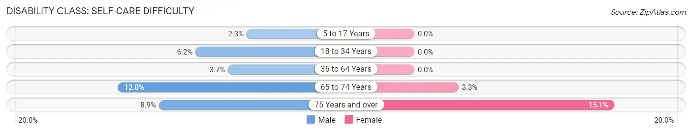 Disability in Zip Code 01129: <span>Self-Care Difficulty</span>