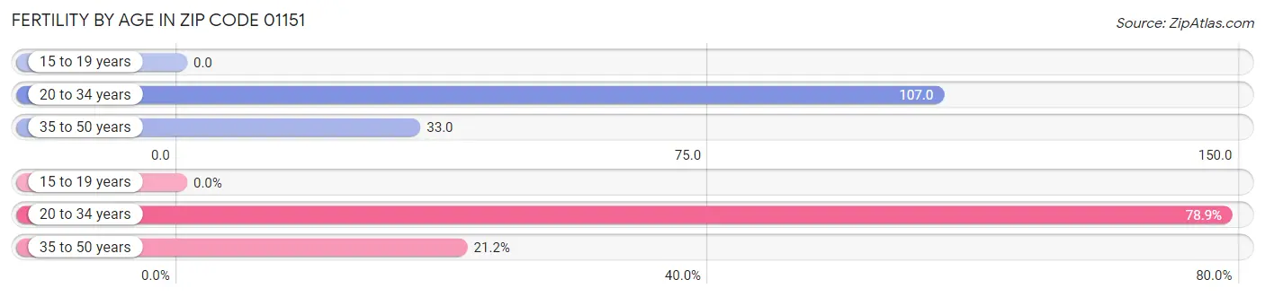 Female Fertility by Age in Zip Code 01151