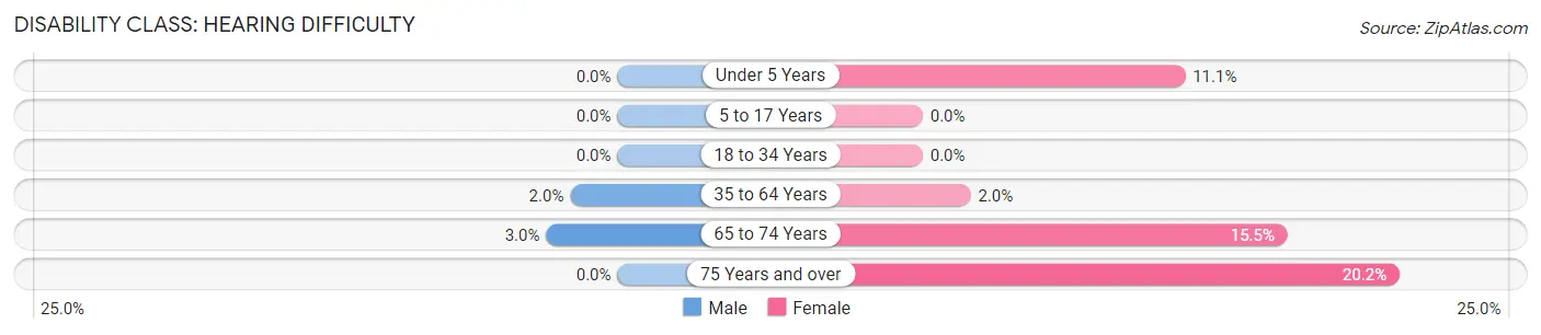 Disability in Zip Code 01151: <span>Hearing Difficulty</span>