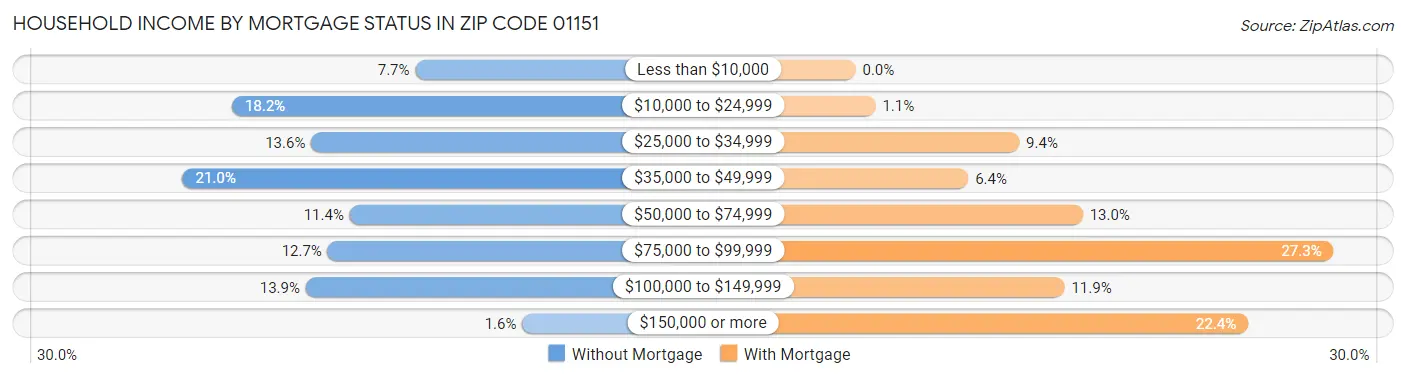 Household Income by Mortgage Status in Zip Code 01151