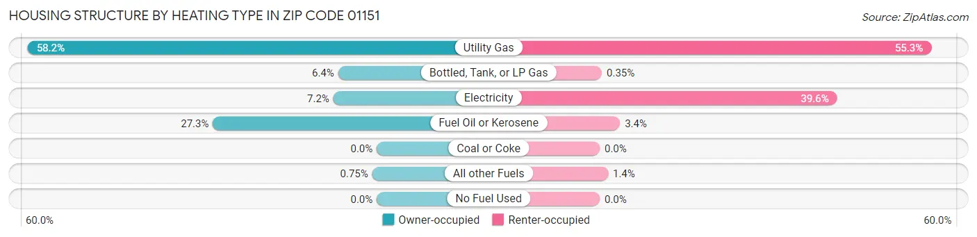 Housing Structure by Heating Type in Zip Code 01151