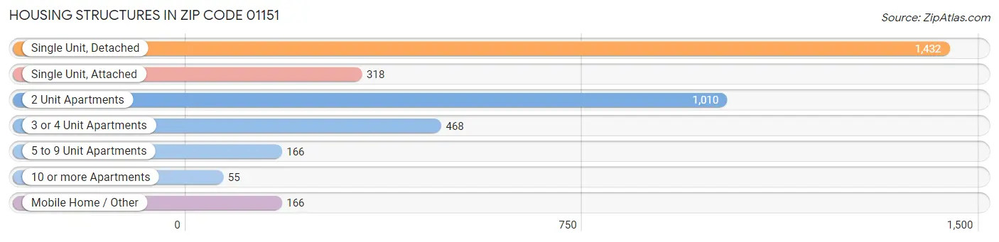 Housing Structures in Zip Code 01151