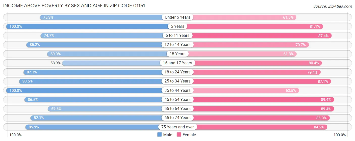 Income Above Poverty by Sex and Age in Zip Code 01151