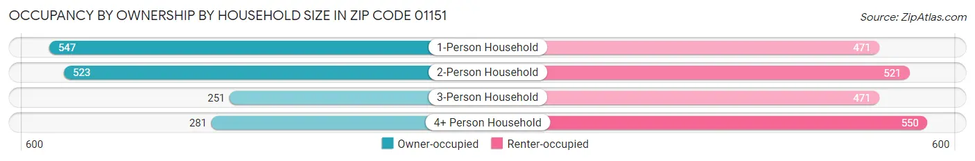 Occupancy by Ownership by Household Size in Zip Code 01151