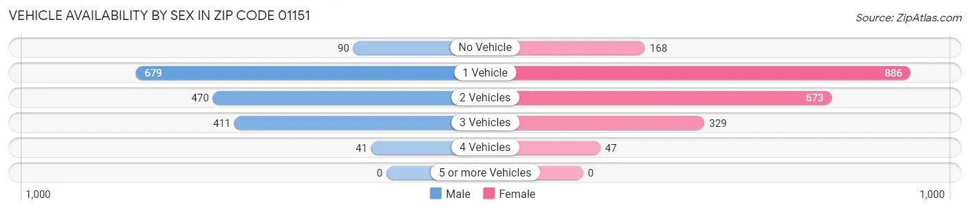 Vehicle Availability by Sex in Zip Code 01151