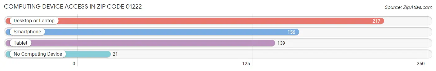 Computing Device Access in Zip Code 01222