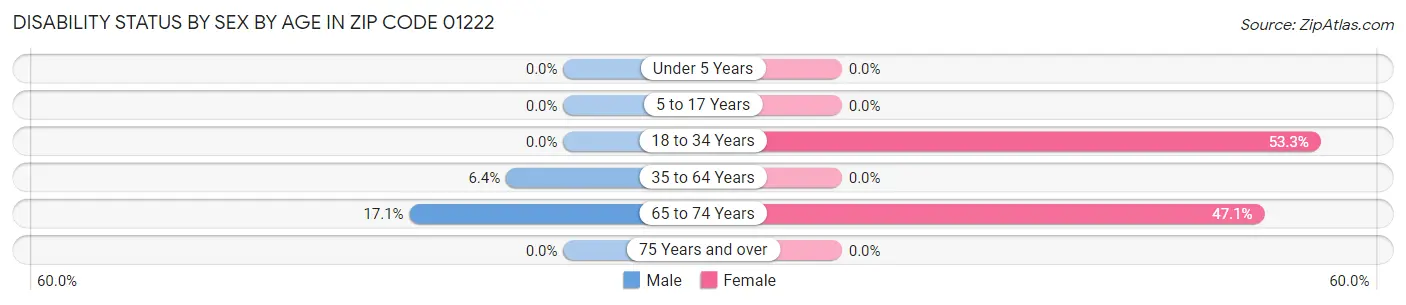 Disability Status by Sex by Age in Zip Code 01222