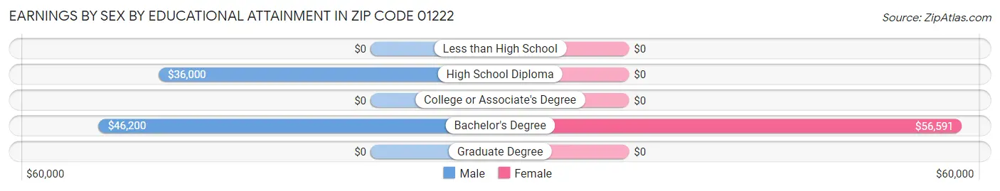 Earnings by Sex by Educational Attainment in Zip Code 01222