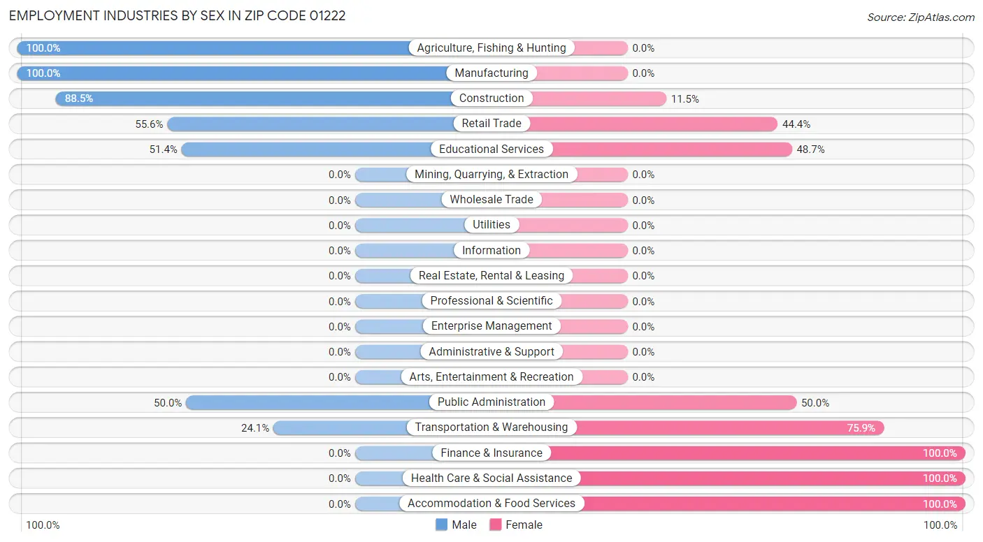 Employment Industries by Sex in Zip Code 01222