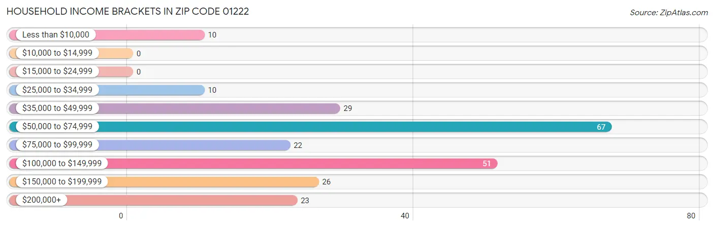 Household Income Brackets in Zip Code 01222