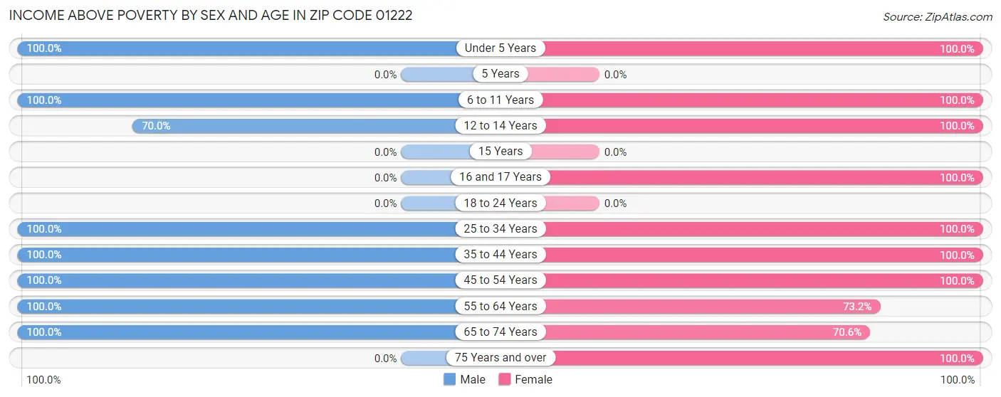 Income Above Poverty by Sex and Age in Zip Code 01222