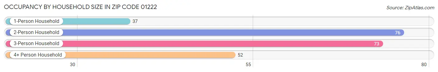 Occupancy by Household Size in Zip Code 01222