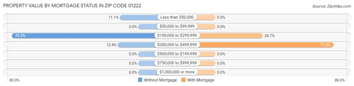 Property Value by Mortgage Status in Zip Code 01222