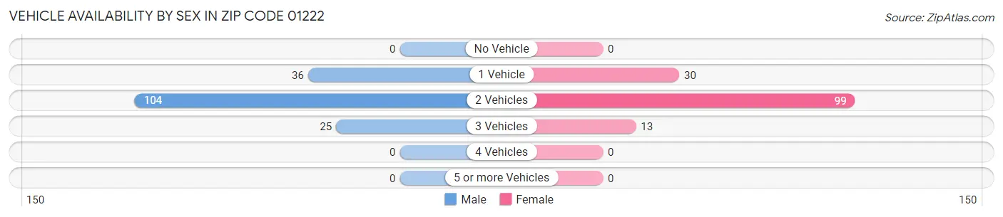 Vehicle Availability by Sex in Zip Code 01222